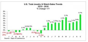 jewelry-sales-USA-2016